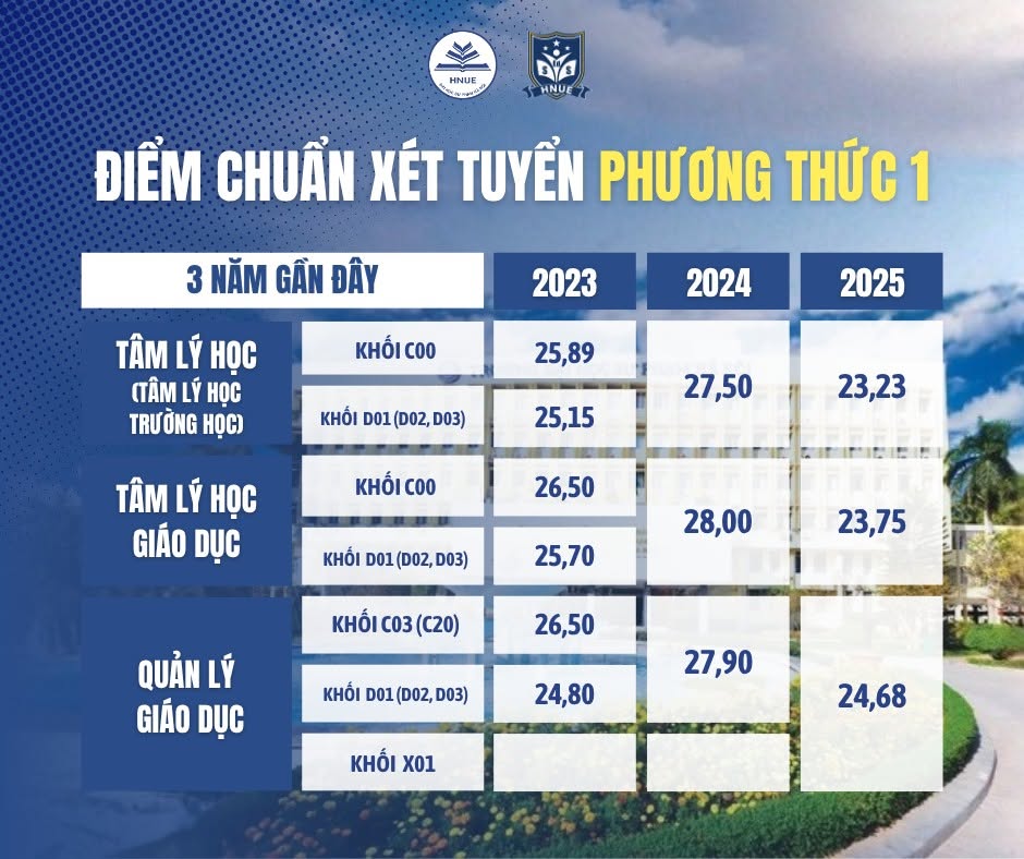 TỔNG HỢP ĐIỂM CHUẨN TUYỂN SINH ĐẠI HỌC TRONG 3 NĂM GẦN ĐÂY CỦA TRƯỜNG KHOA HỌC GIÁO DỤC, HNUE