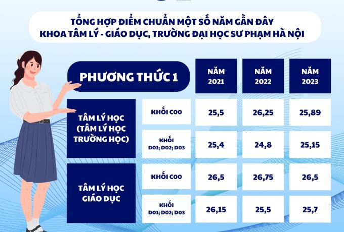 Điểm chuẩn những năm gần đây