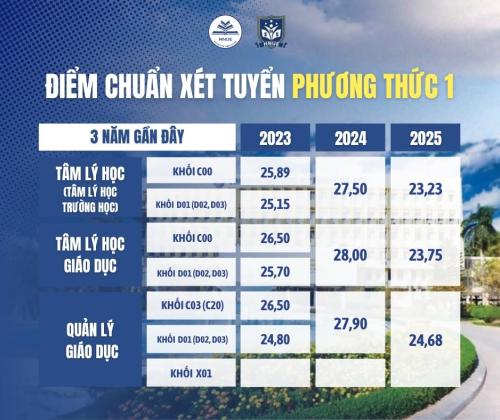 TỔNG HỢP ĐIỂM CHUẨN TUYỂN SINH ĐẠI HỌC TRONG 3 NĂM GẦN ĐÂY CỦA TRƯỜNG KHOA HỌC GIÁO DỤC, HNUE